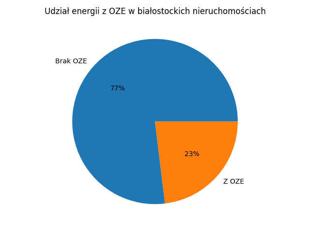 Struktura udziału OZE